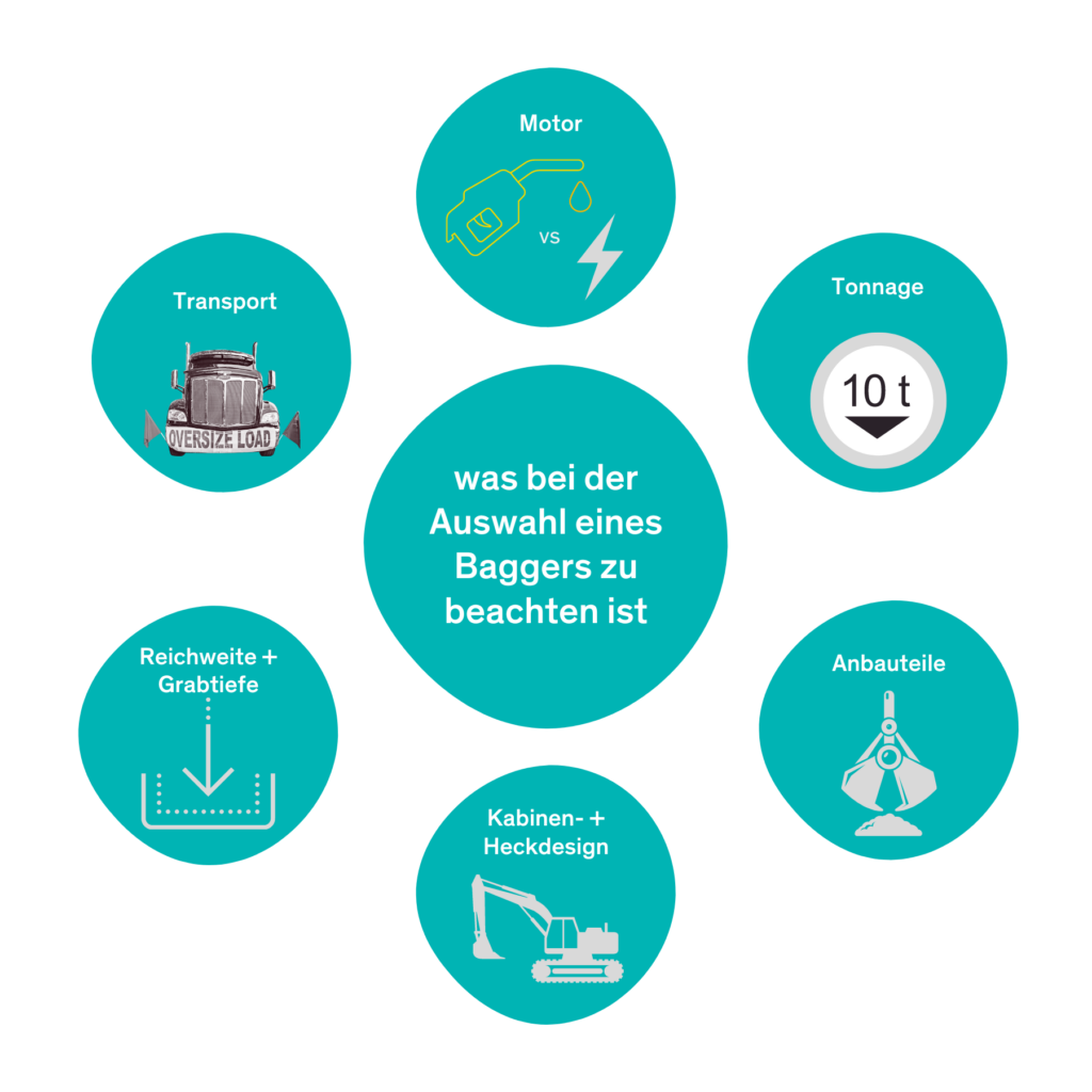 Es gibt sechs Faktoren, die du bei der Wahl eines Mietbaggers berücksichtigen musst: Tonnage, Art der Anbaugeräte, Motortyp, Reichweite und Grabtiefe, Heck- und Kabinendesign sowie Transport