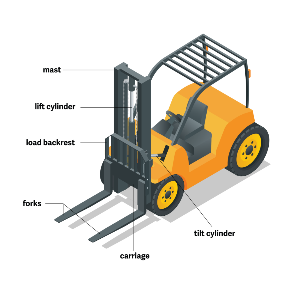 The basic parts of a forklift: mast, lift cylinder, load backrest, forks, carriage, and tilt cylinder