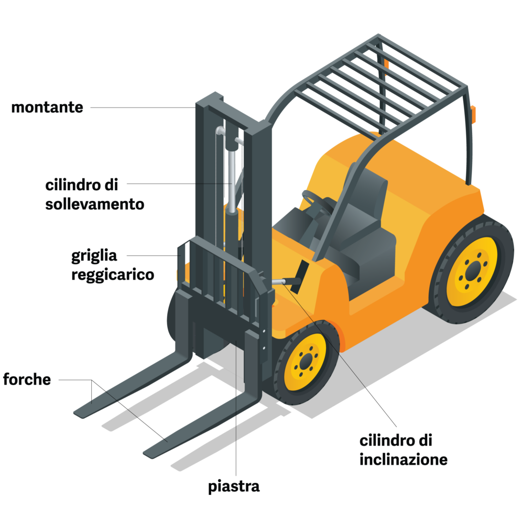 Le parti fondamentali di un carrello elevatore: montante, cilindro di sollevamento, griglia reggicarico, forche, piastra e cilindro di inclinazione