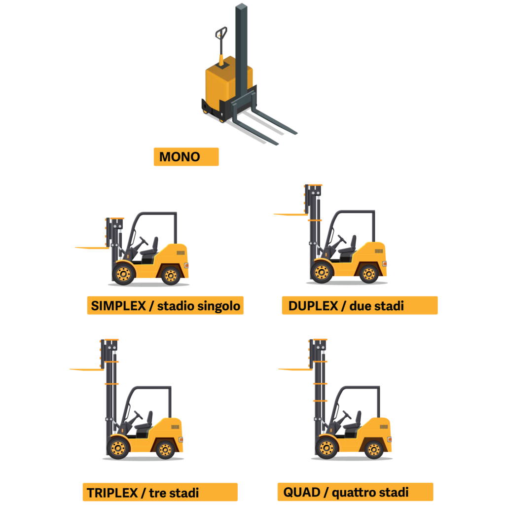 Tipi di montanti per carrelli elevatori